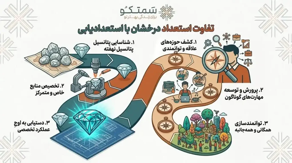 تفاوت استعداد درخشان با استعدادیابی چیست؟